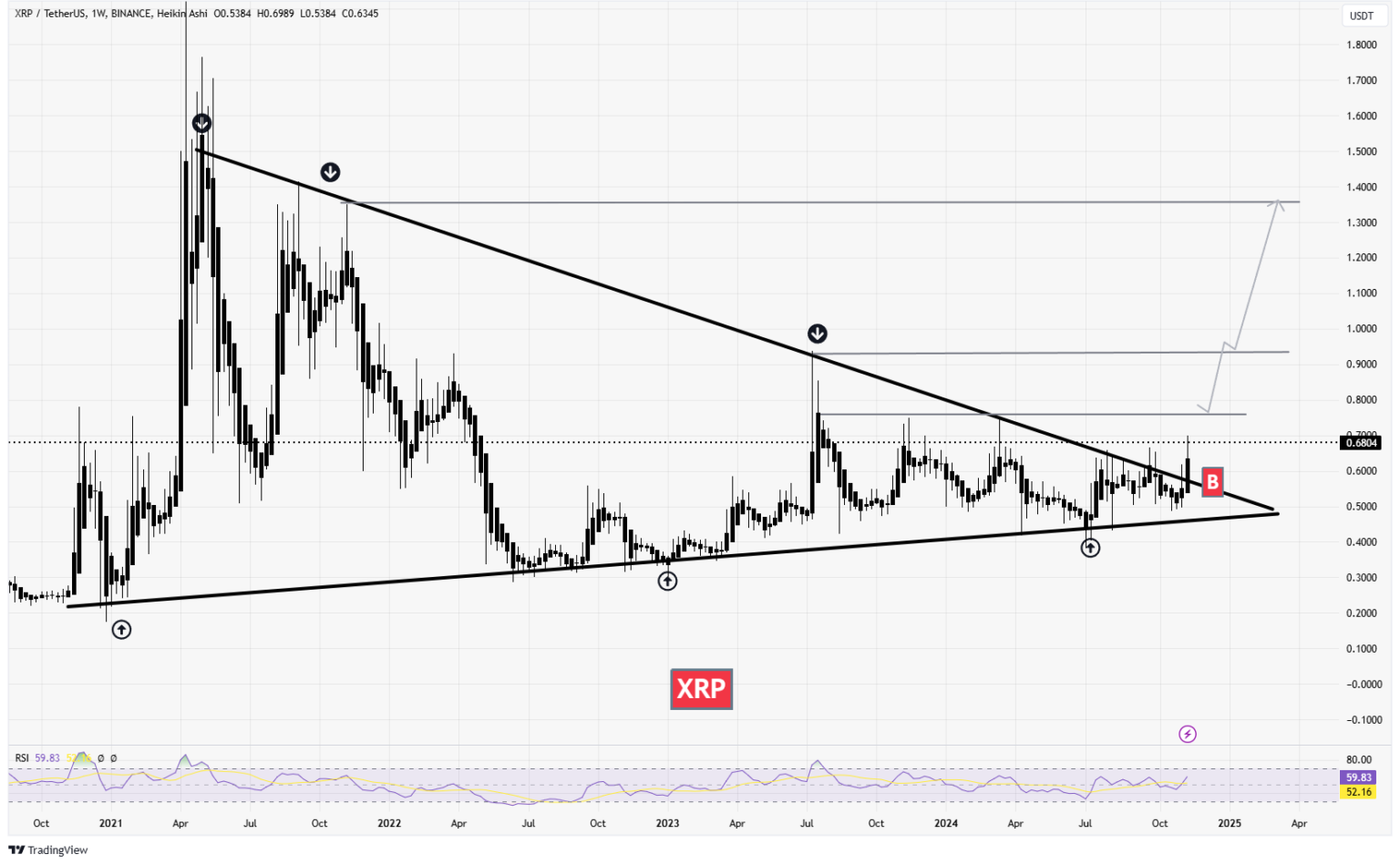 سیگنالیست، ریپل (XRP)، تایید روند صعودی