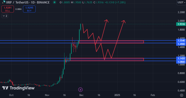 روند صعودی ریپل (XRP)، ناحیه عالی برای خرید