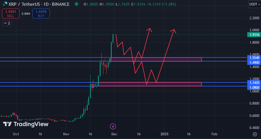 روند صعودی ریپل (XRP)، ناحیه عالی برای خرید