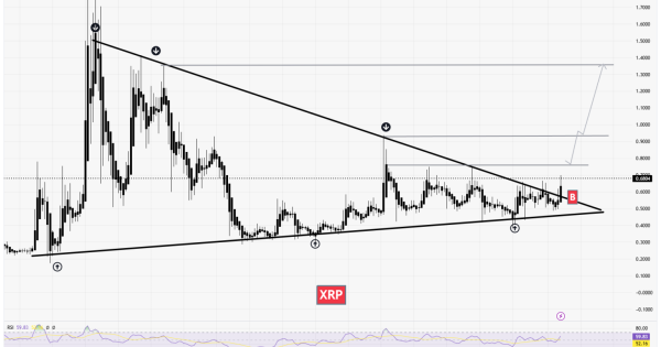 سیگنالیست، ریپل (XRP)، تایید روند صعودی