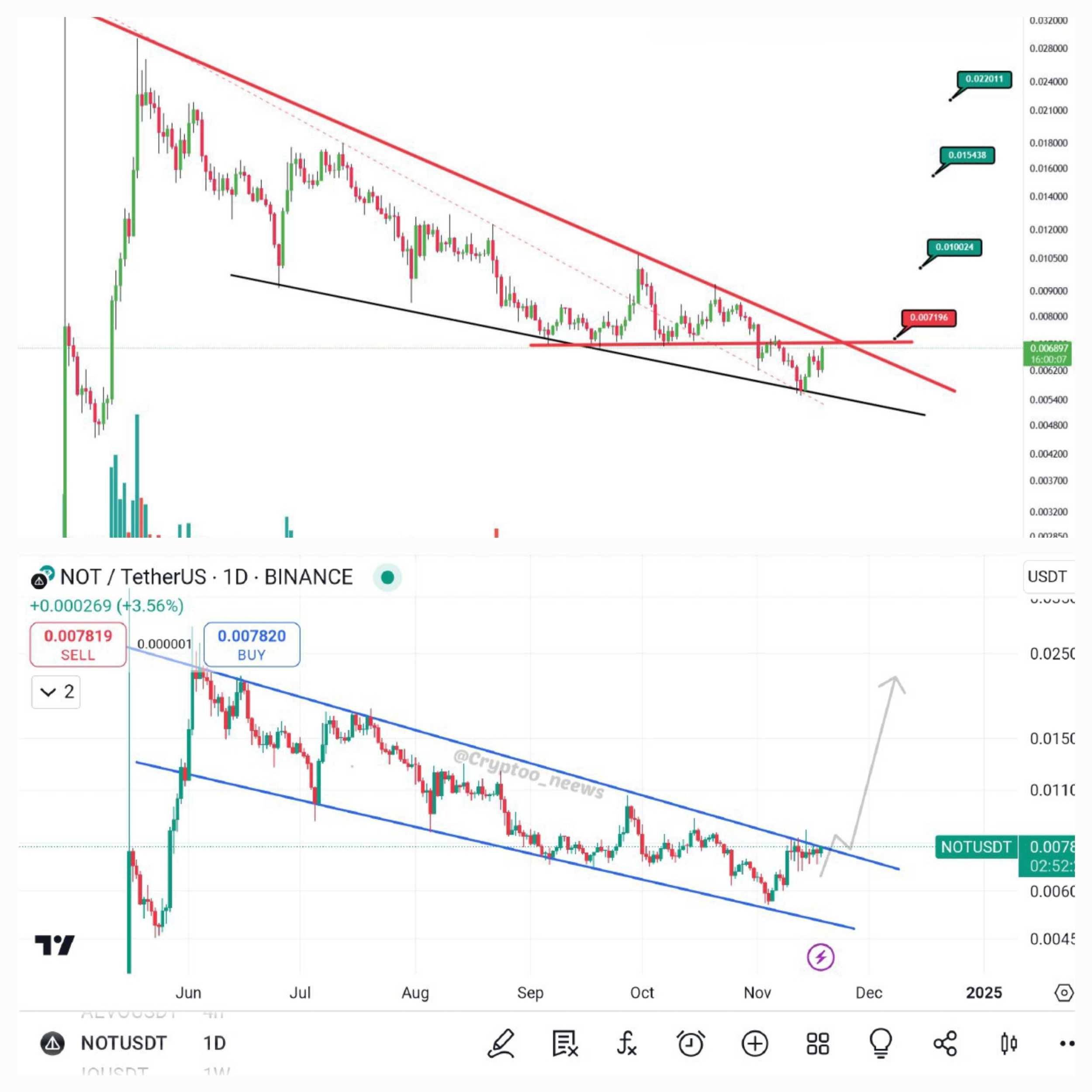 نات کوین (NotCoin) در انتظار یک رشد ۳۰۰ درصدی