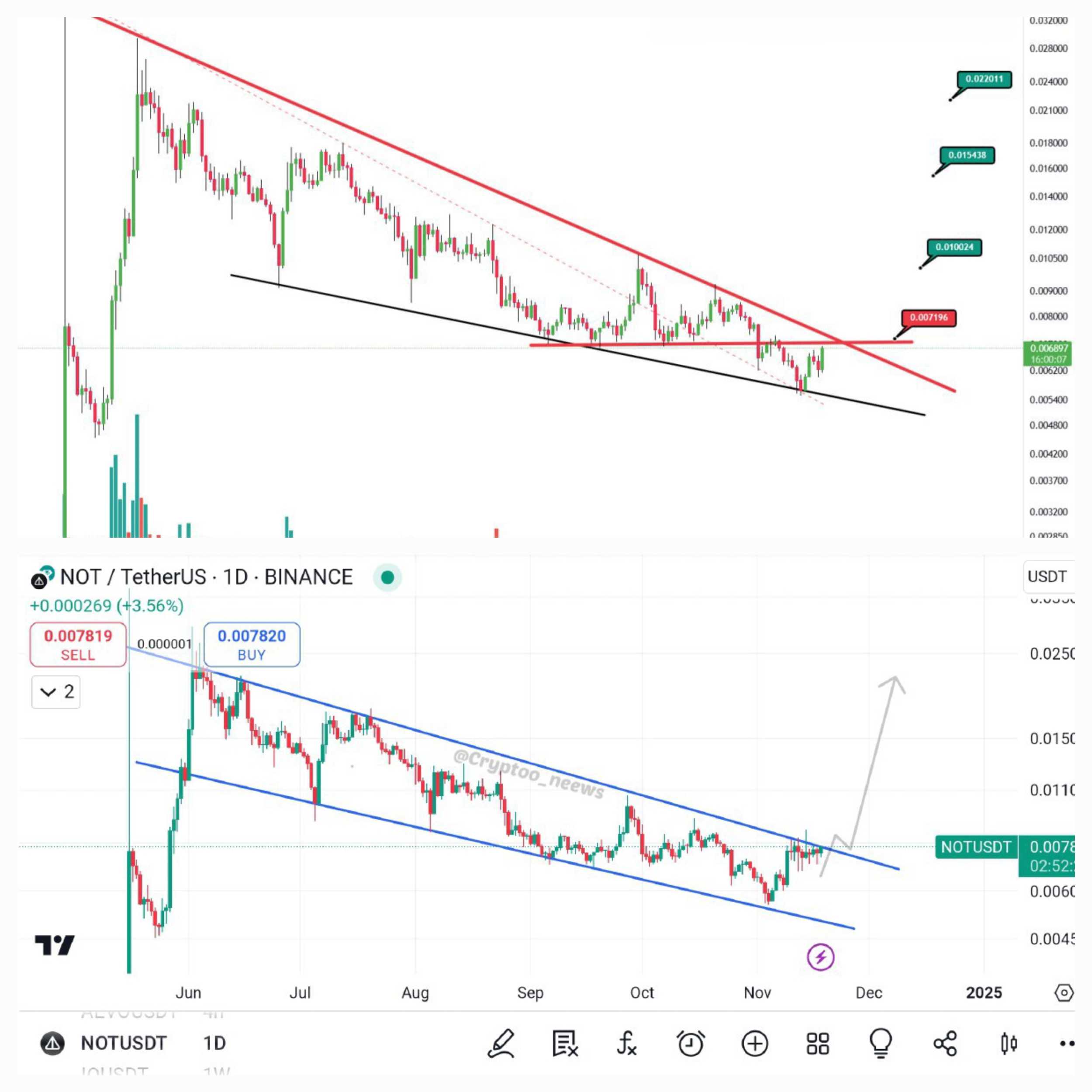 نات کوین (NotCoin) در انتظار یک رشد ۳۰۰ درصدی