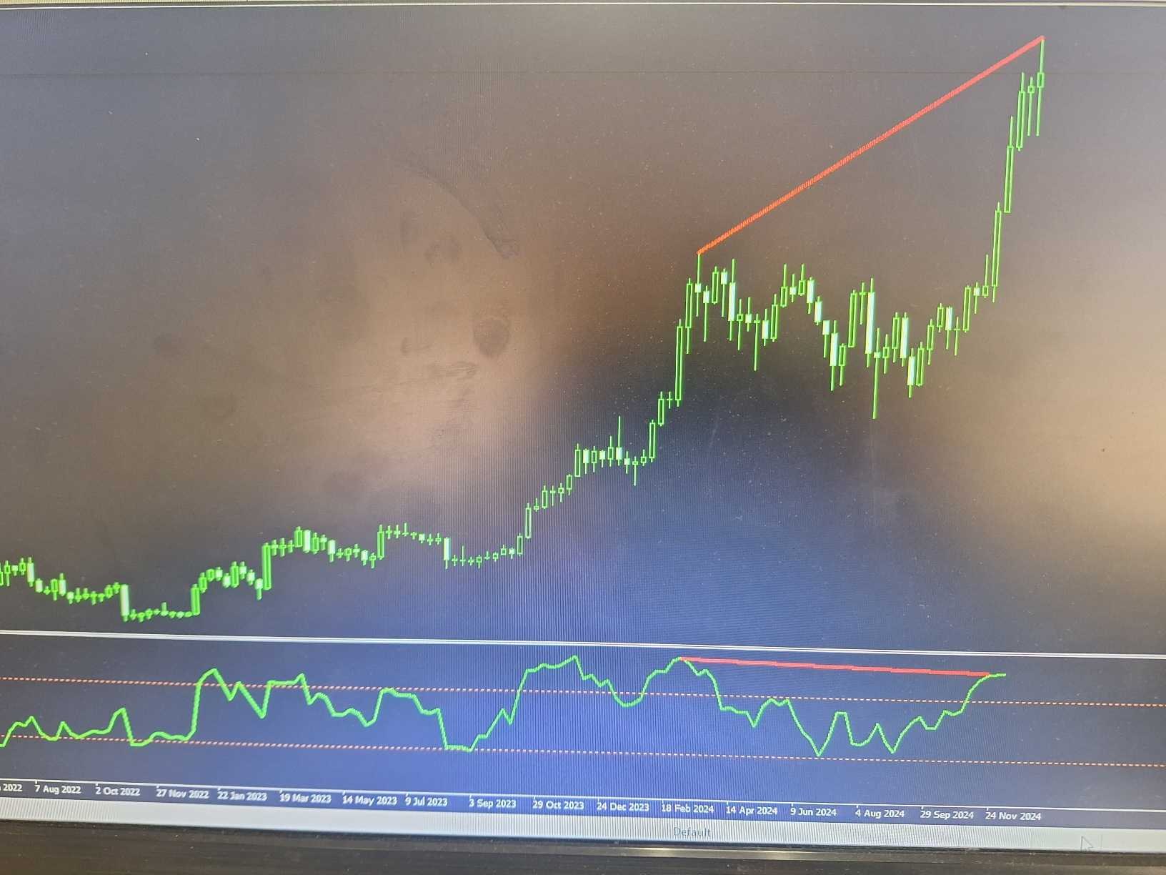 واگرایی منفی در بیت کوین