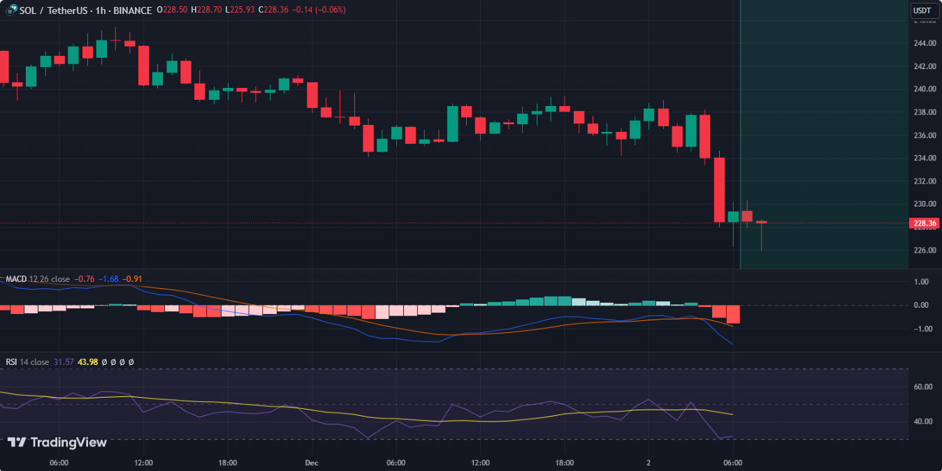 تحلیل سولانا در تایم فریم یک ساعته