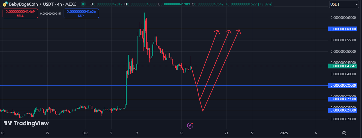 بیبی دوج (BABYDOGE)، بهترین قیمت ها برای خرید