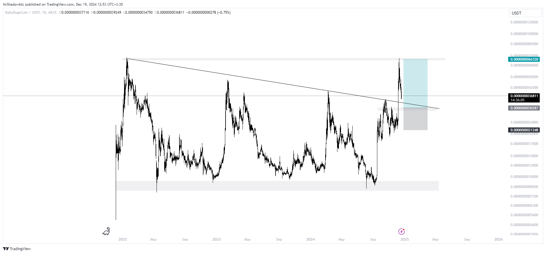 بیبی دوج (BABYDOGE)، قیمت عالی برای خرید