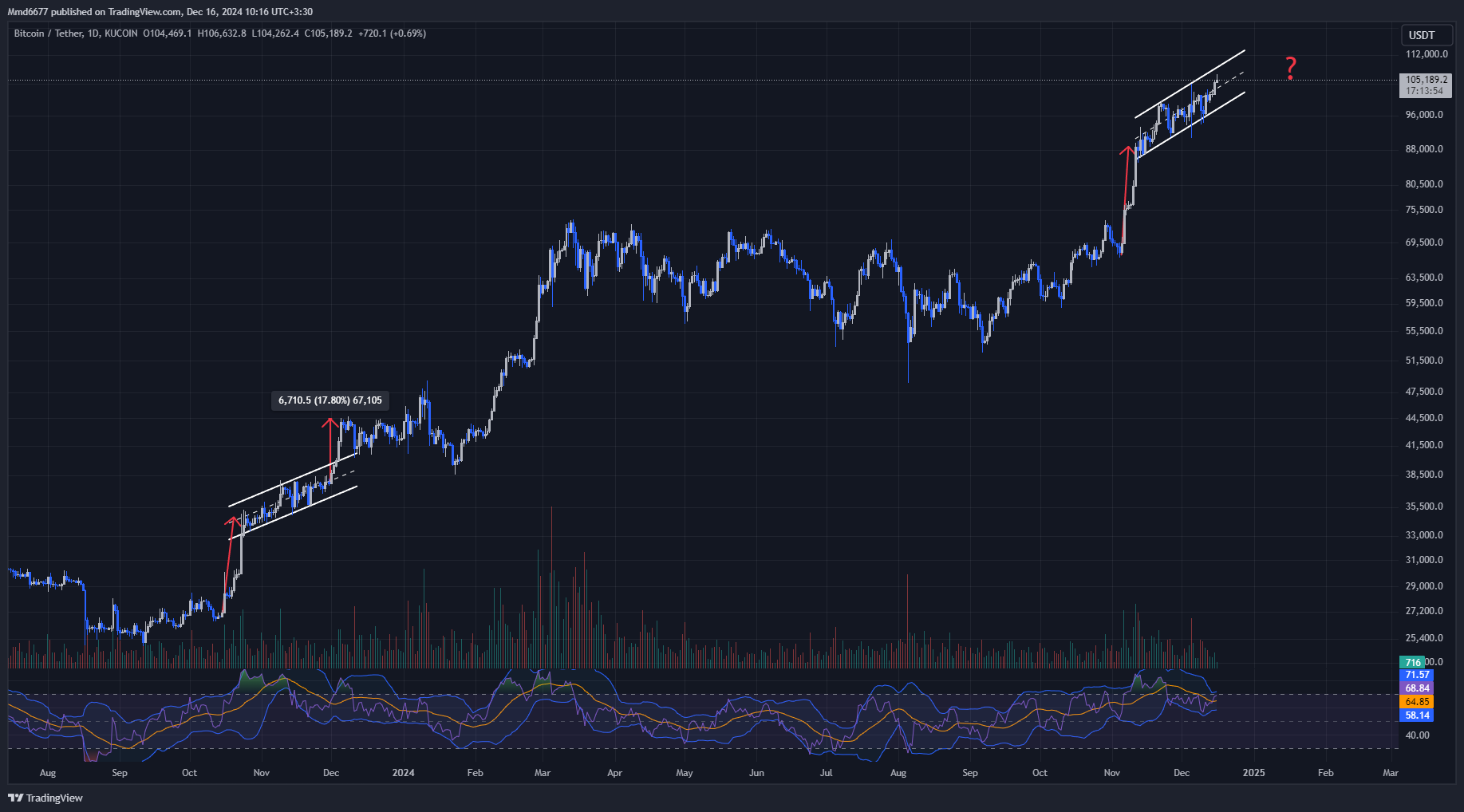 شروع موج جدید قوی بیت کوین (BTC)