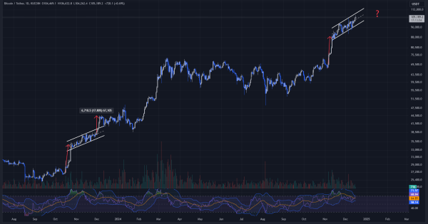 شروع موج جدید قوی بیت کوین (BTC)