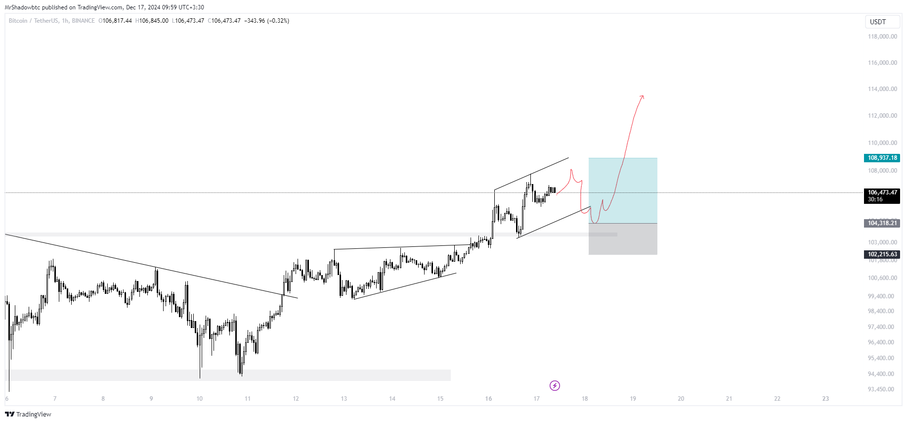 بیت‌کوین (BTC) آماده پرتاب، فرصت طلایی