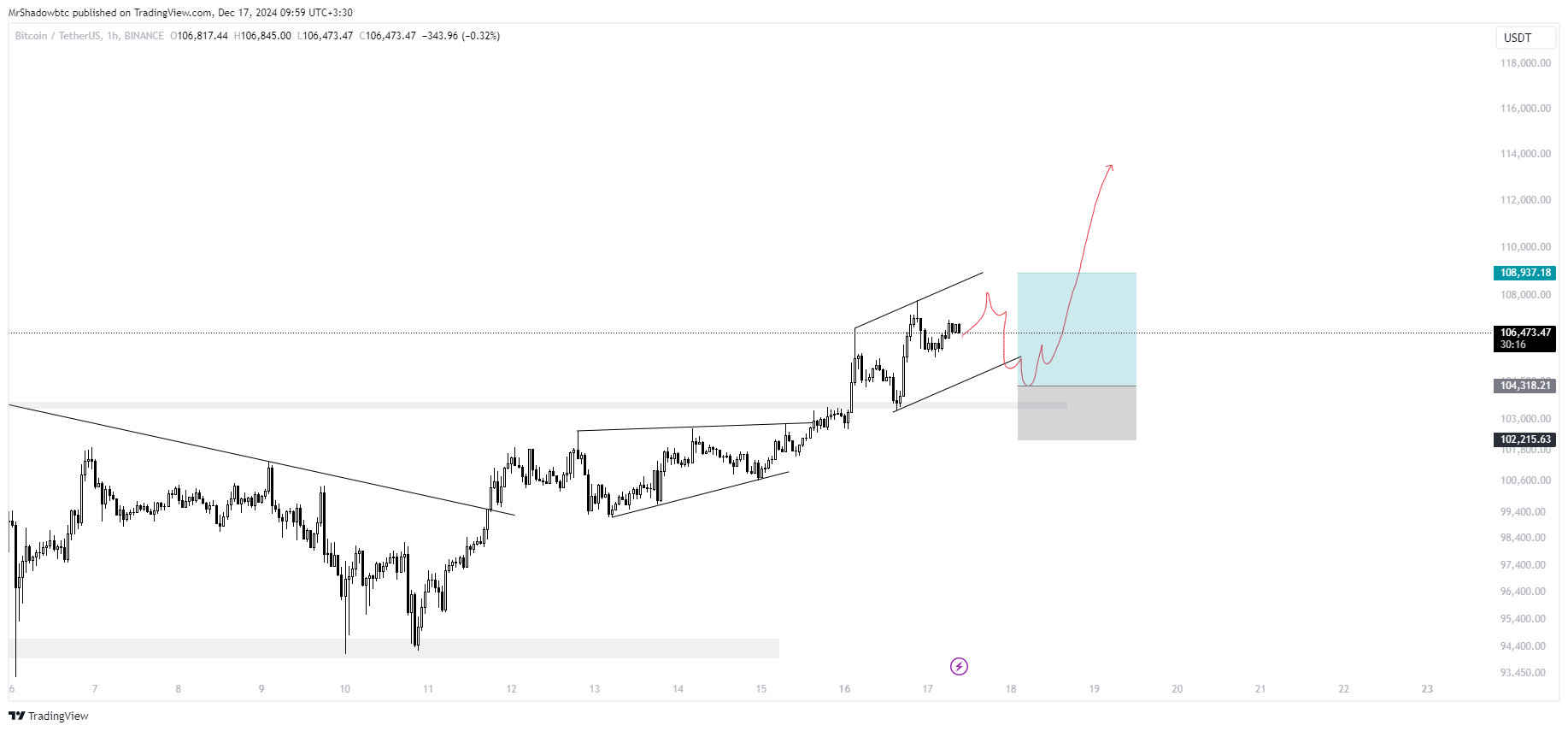 بیتکوین (BTC) آماده پرتاب، فرصت طلایی