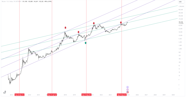 پرواز بیت‌کوین (BTC) به سقف تاریخی جدید، تحلیل جامع ۲۰۲۴