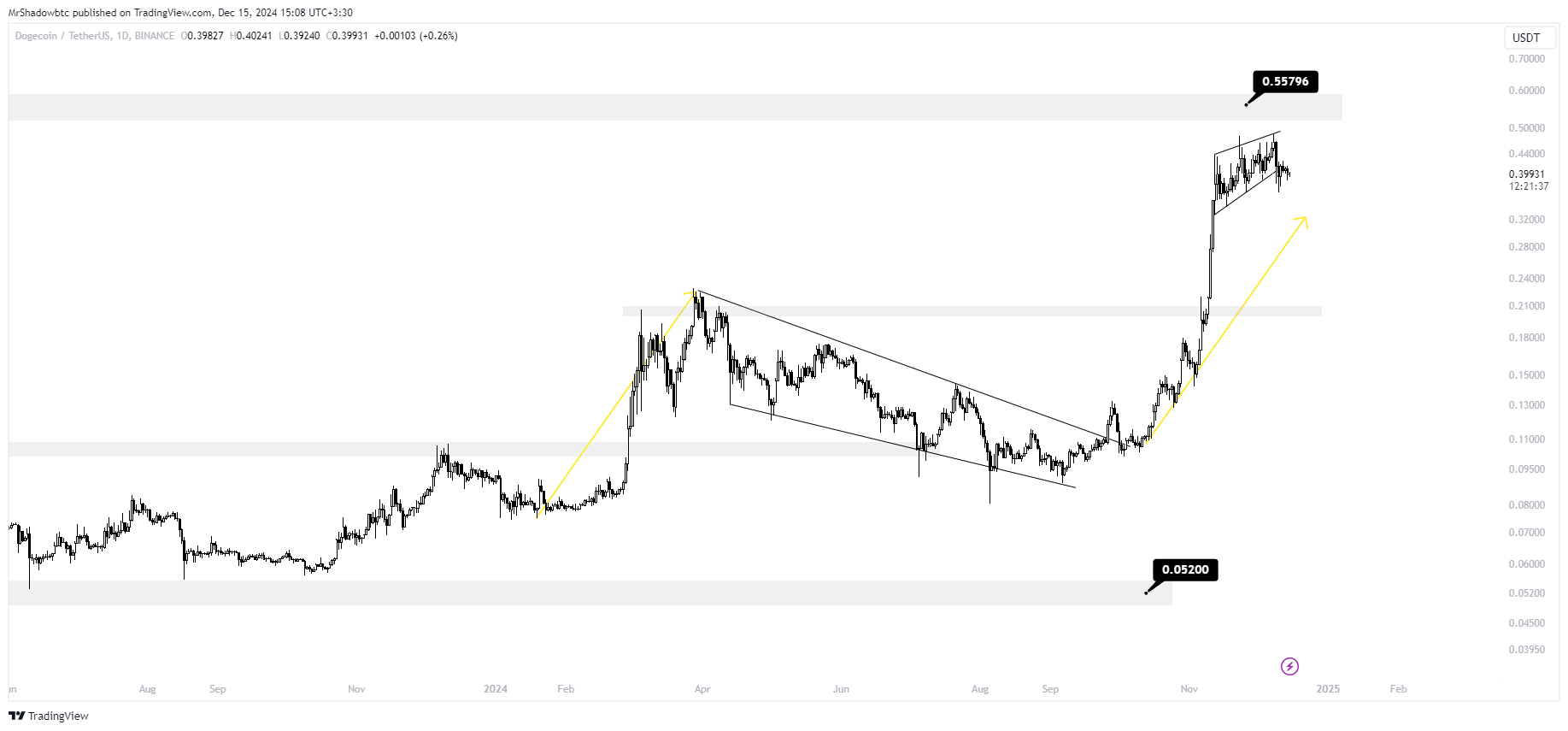 دوج‌کوین (DOGE) آماده انفجار مجدد!