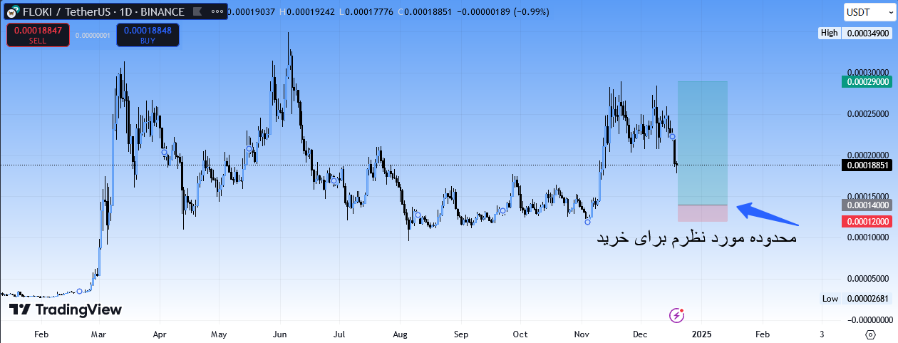فلوکی (FLOKI)، سودهای چند برابری میتونه بده، سیگنال رایگان