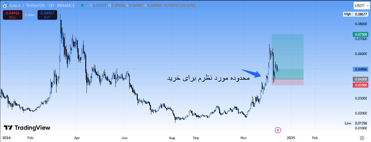 گالا (GALA)، رشد قیمت آغاز شد (سیگنال رایگان)