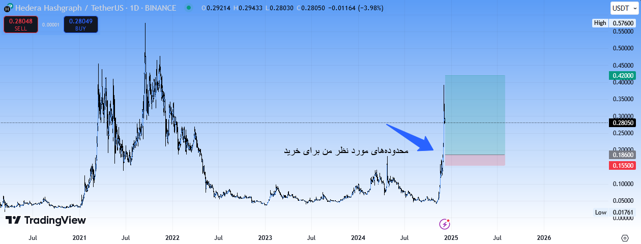 تحلیل هدرا (HBAR)، قیمت عالی برای خرید (سیگنال رایگان)