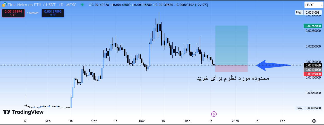 پایان روند نزولی این میم کوین تایید شد، سیگنال رایگان