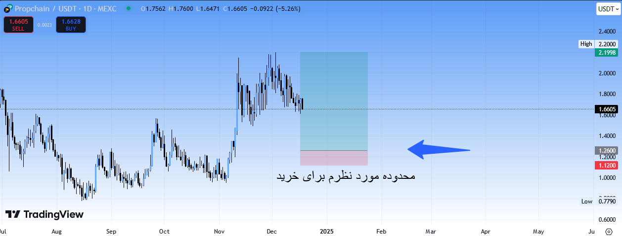 قیمت عالی برای خرید، سیگنال رایگان