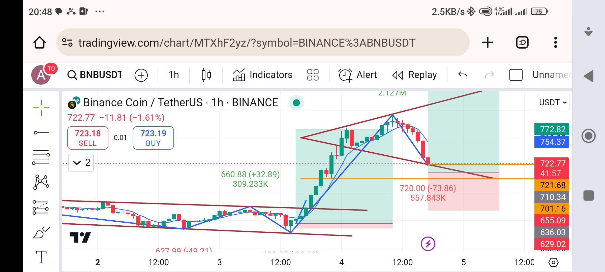 آماده برای صعود مجدد و ۴ رقمی شدن (BNB)