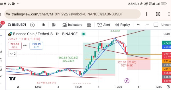 آماده برای صعود مجدد و ۴ رقمی شدن (BNB)