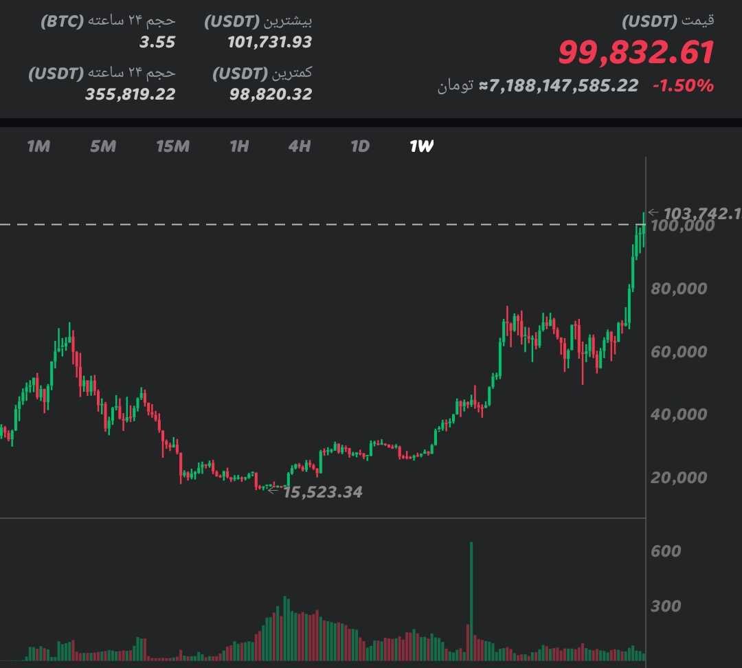 BTC روند صعودی تا۱۱۰ هزار