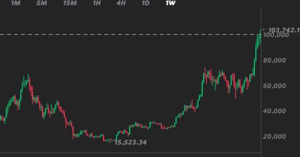 BTC روند صعودی تا۱۱۰ هزار