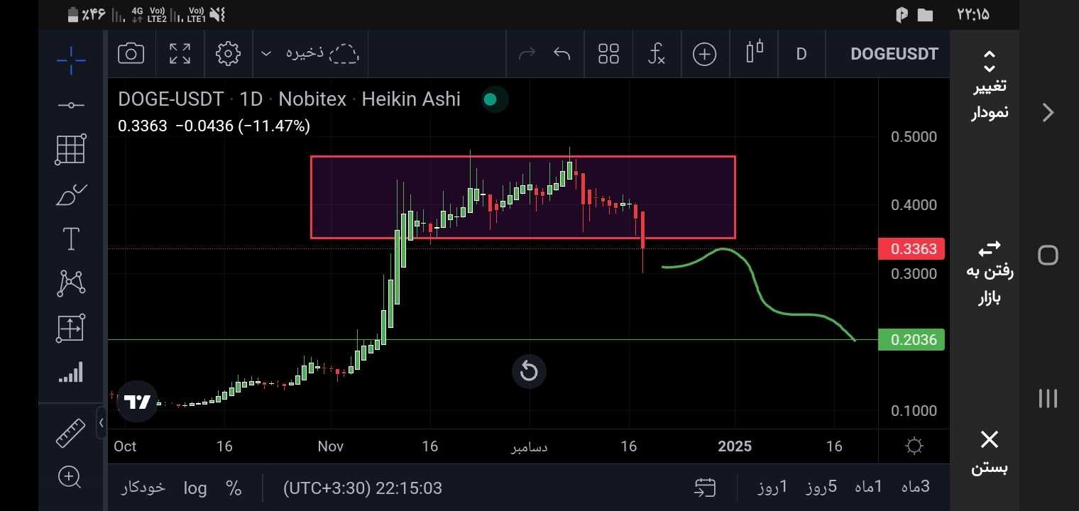 دوج کوین سقوط کرد