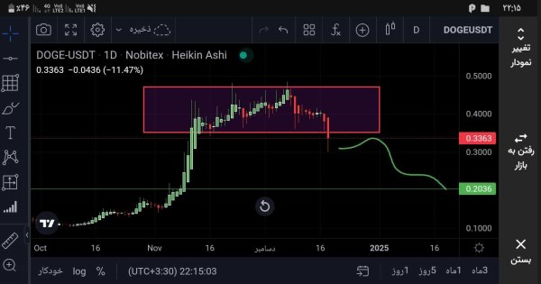 دوج کوین سقوط کرد