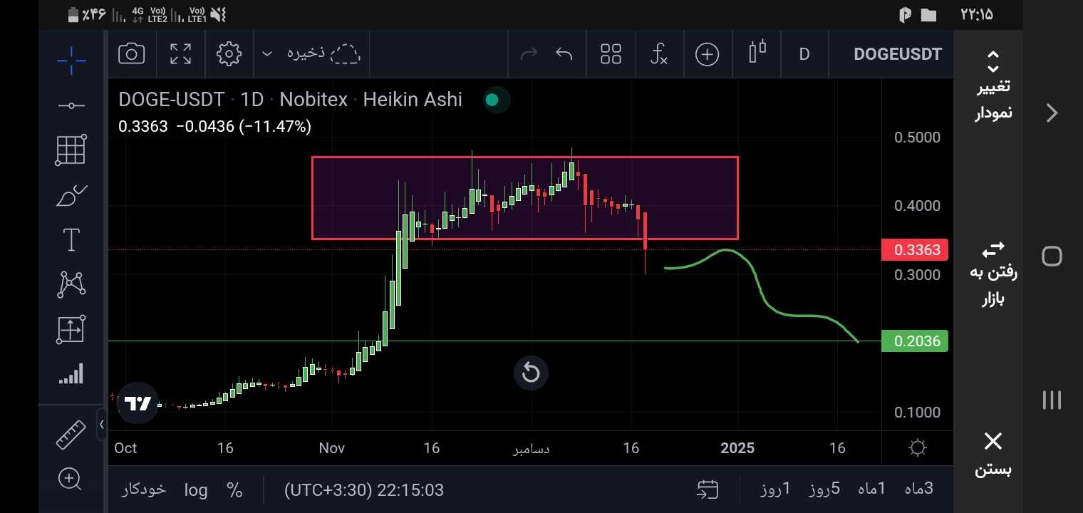 دوج کوین سقوط کرد