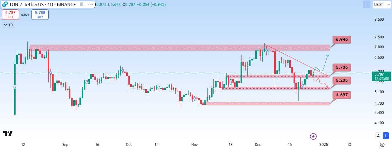 تون کوین (TON) در محدوده تکنیکالی جذاب
