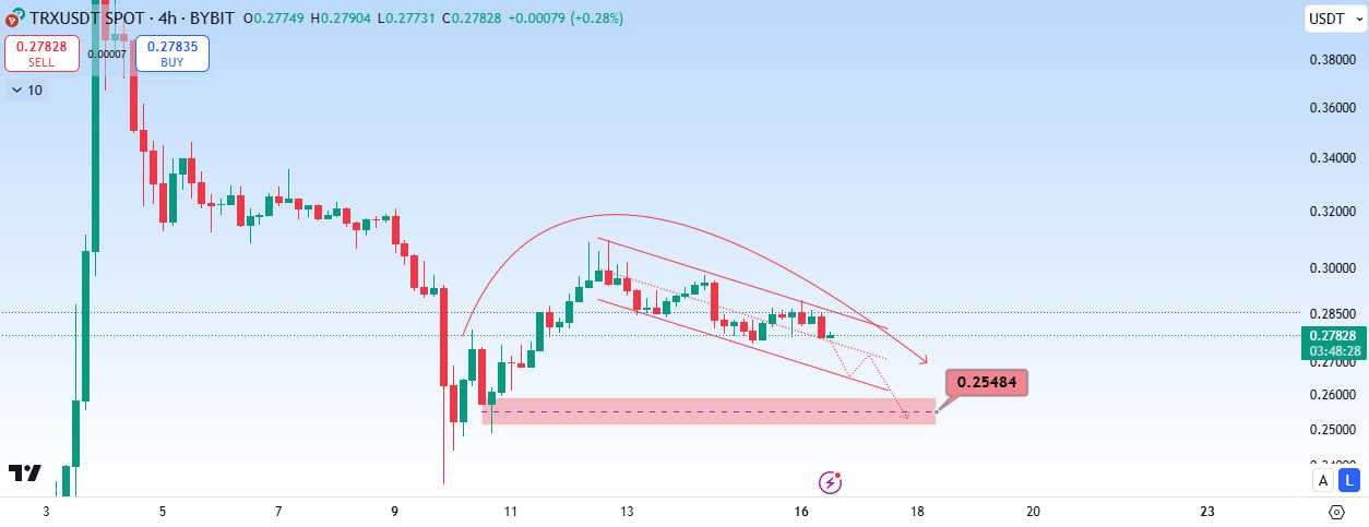 ترون (TRX)، تحلیل حرکت بعدی