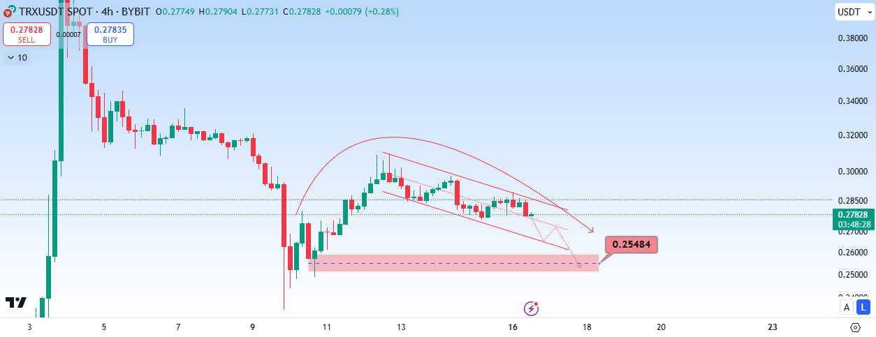 ترون (TRX)، تحلیل حرکت بعدی