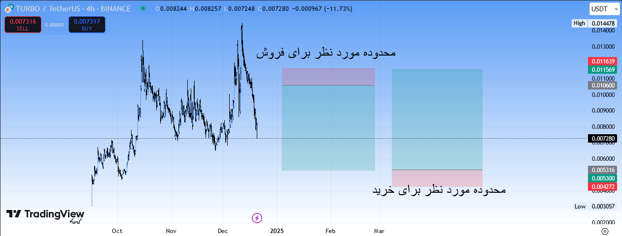 سقوط آزاد، سیگنال رایگان