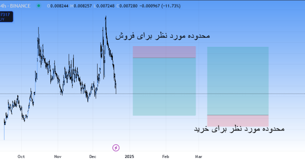 سقوط آزاد، سیگنال رایگان