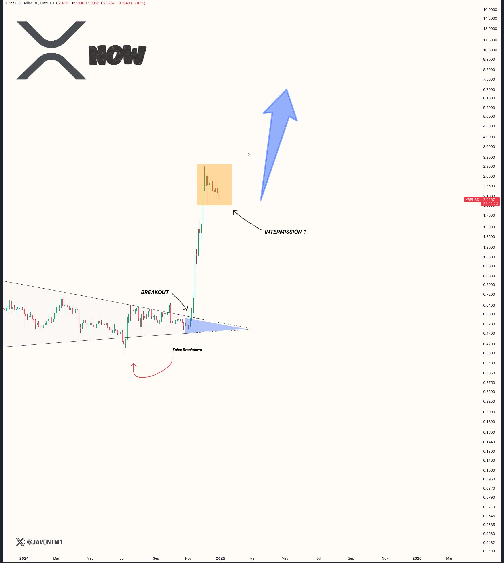 ریپل (XRP)، افزایش تاریخی ریپل در راه است