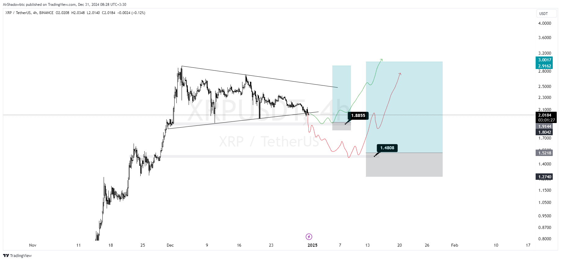 ریپل (XRP)، مثلث مرگ یا زندگی! کدام سناریو رخ خواهد داد