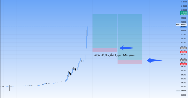 رشد قدرتمند قیمت، محدوده اصلاحی برای ورود (سیگنال رایگان)