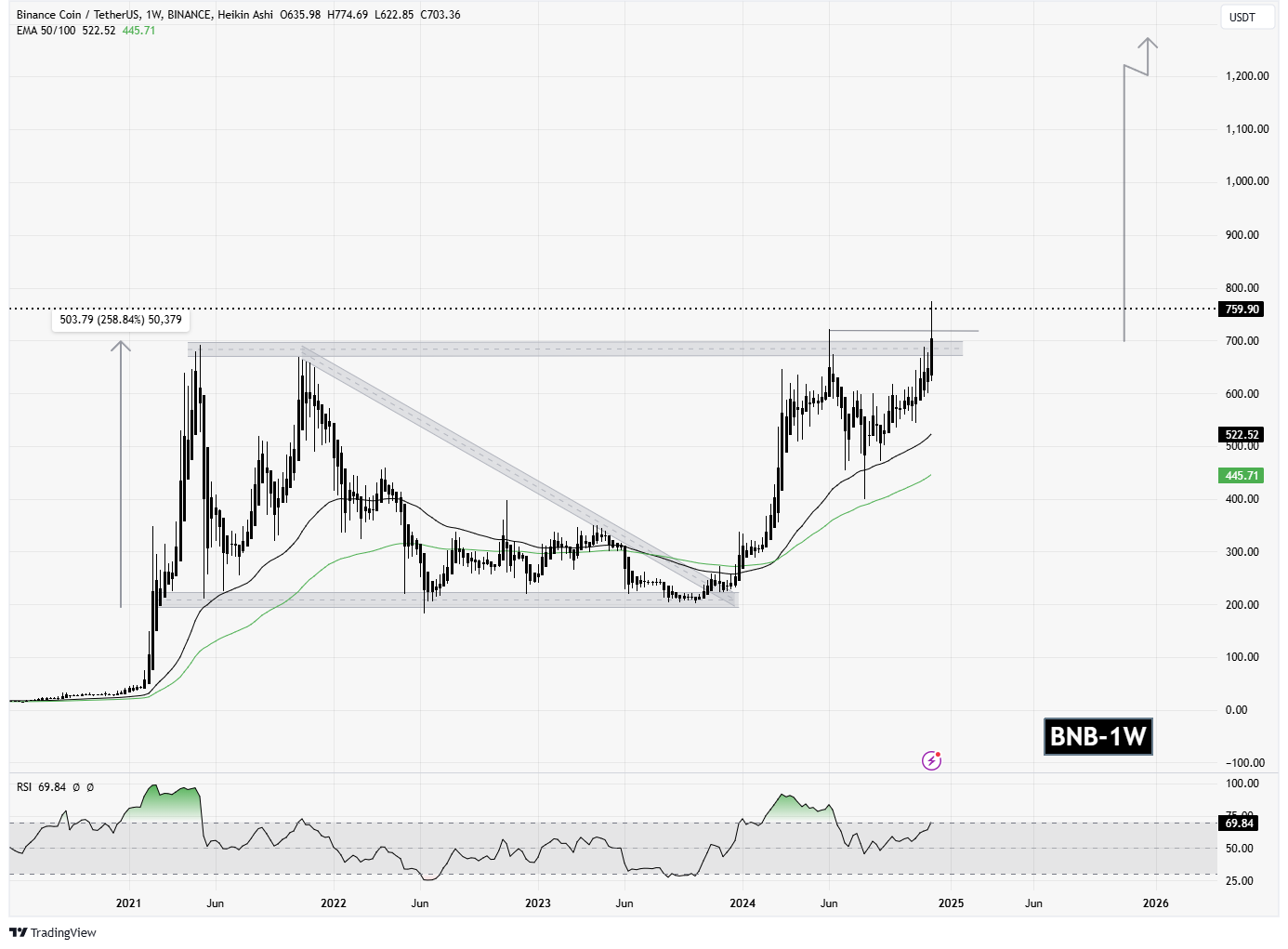 سیگنالیست، بایننس کوین (BNB) آماده برای رکورد شکنی جدید