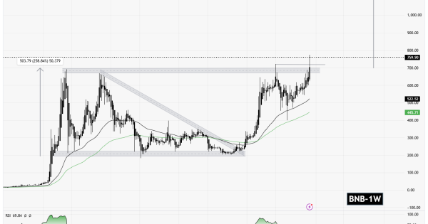 سیگنالیست، بایننس کوین (BNB) آماده برای رکورد شکنی جدید