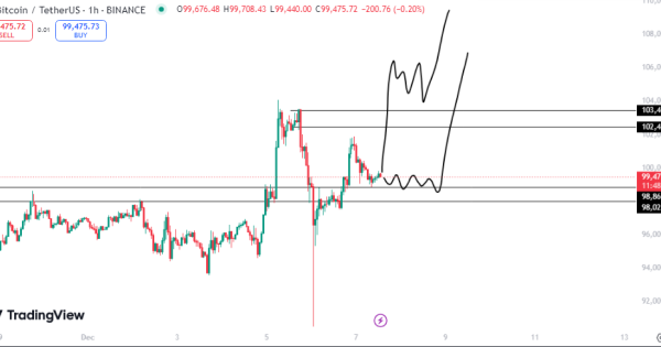 سیگنال رایگان بیت کوین (BTC)