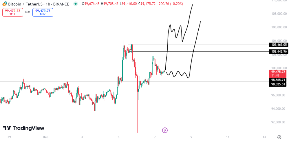 سیگنال رایگان بیت کوین (BTC)