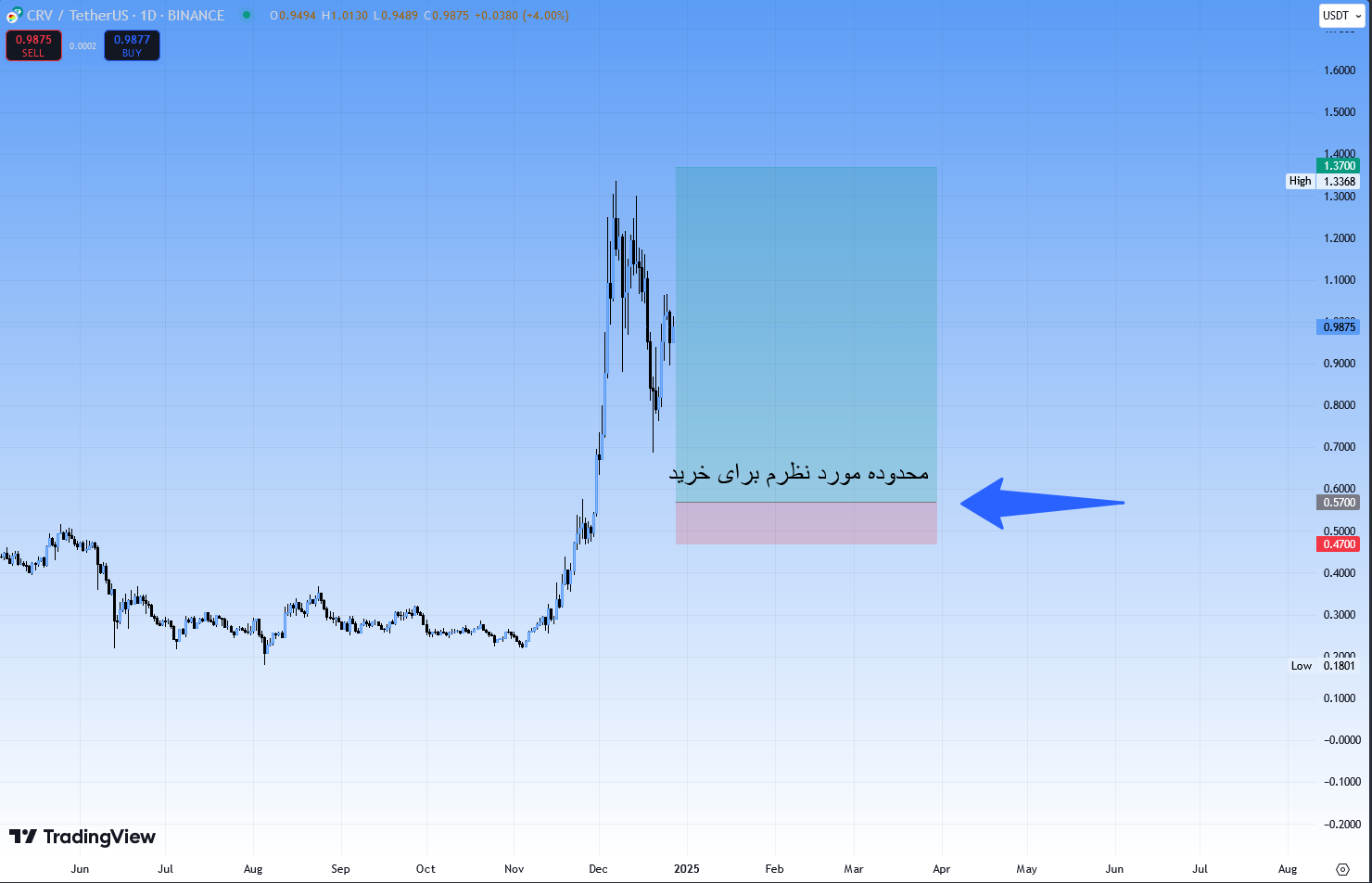 کرو دائو (CRV)، سیگنال رایگان