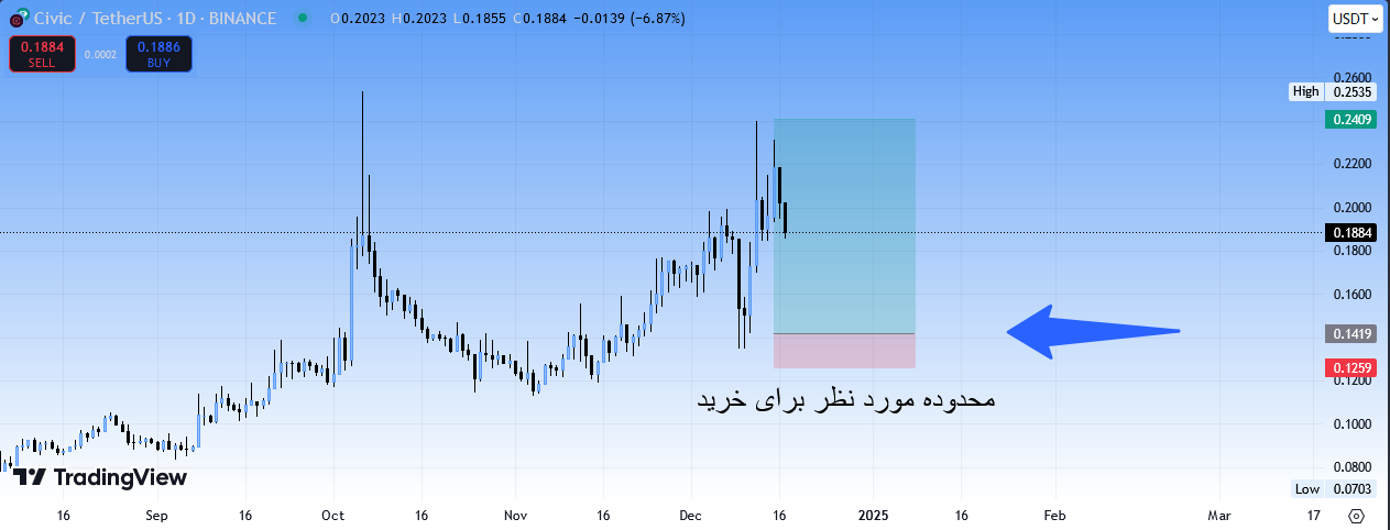 روند صعودی سیویک (CVC)، سیگنال رایگان