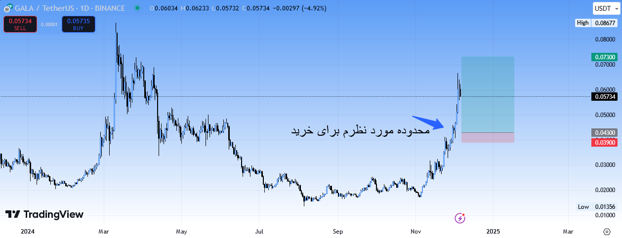 گالا (GALA) رو تو این قیمت بخری سود کردی