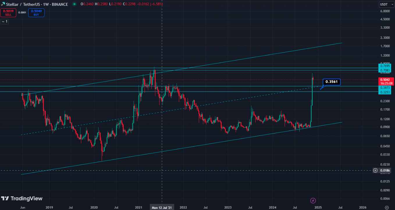 استلار (XLM)، محدوده عالی برای خرید