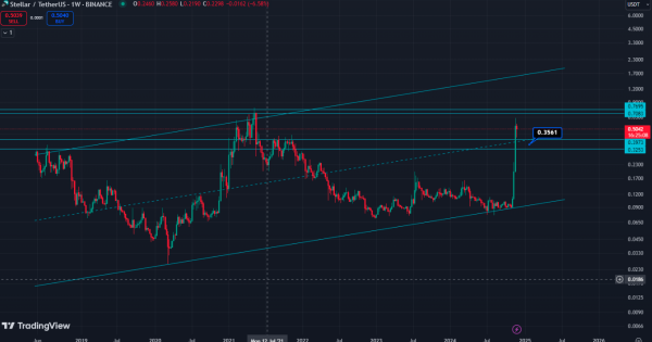 استلار (XLM)، محدوده عالی برای خرید