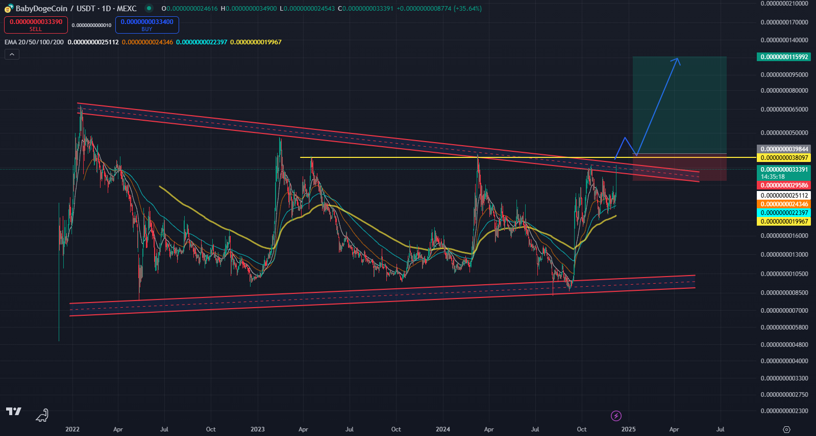 بیبی دوج (BABYDOGE)، یک قدم تا تایید الگوی صعودی