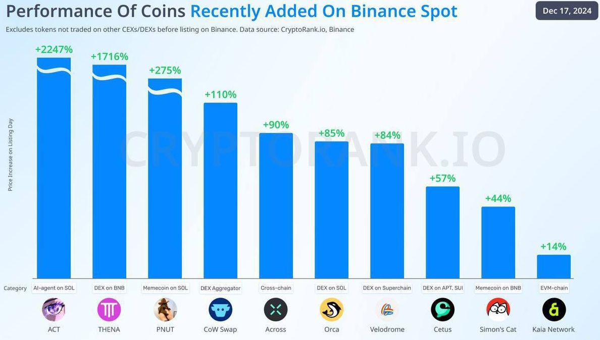 پر سودترین میم کوین های بازار