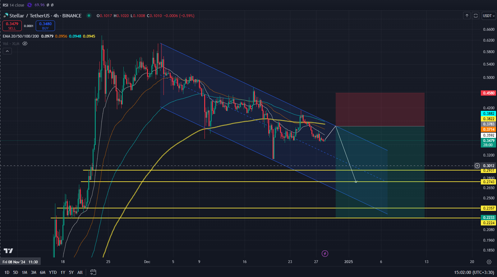 استلار (XLM)، روند کوتاه مدت