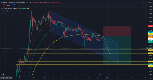 استلار (XLM)، روند کوتاه مدت