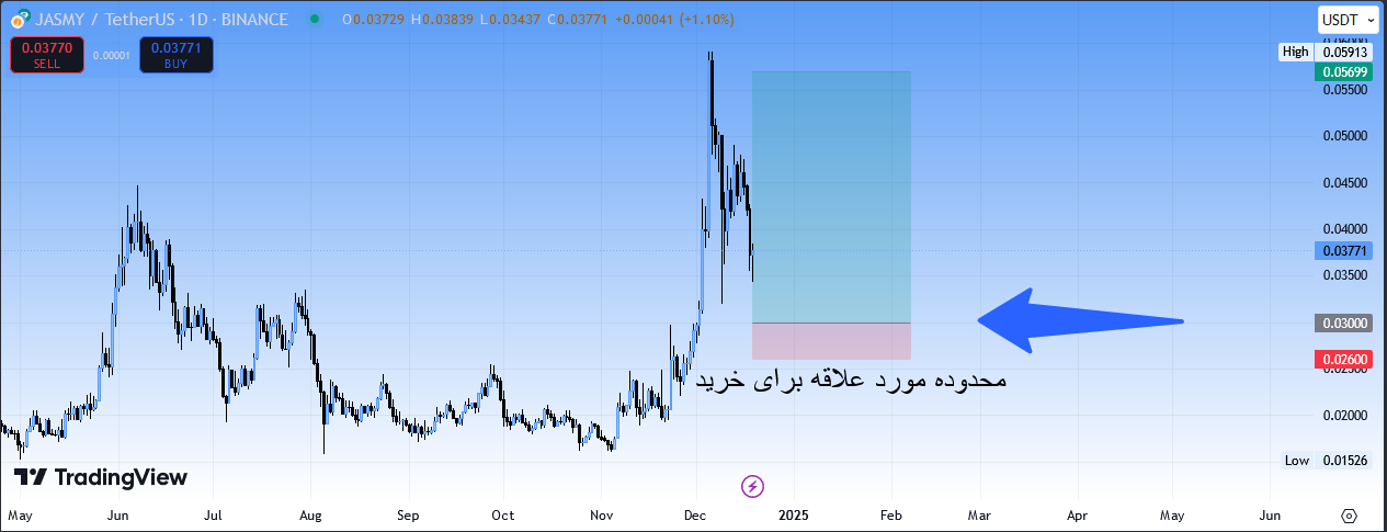 آخرین فرصت خرید قبل از بولران، سیگنال رایگان